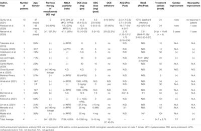 Perspectives on the Efficacy of Benralizumab for Treatment of Eosinophilic Granulomatosis With Polyangiitis